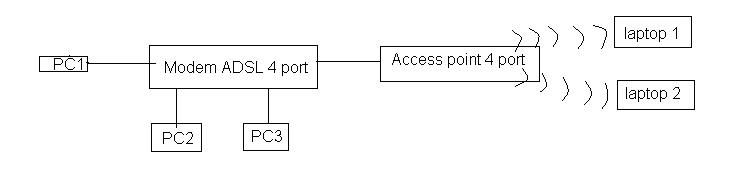 ai rành dzụ modem , access point , switch vào tư vấn mình với