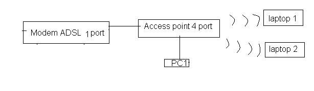 ai rành dzụ modem , access point , switch vào tư vấn mình với - 1